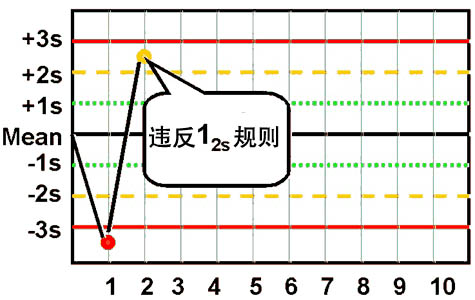 westgard质控程序